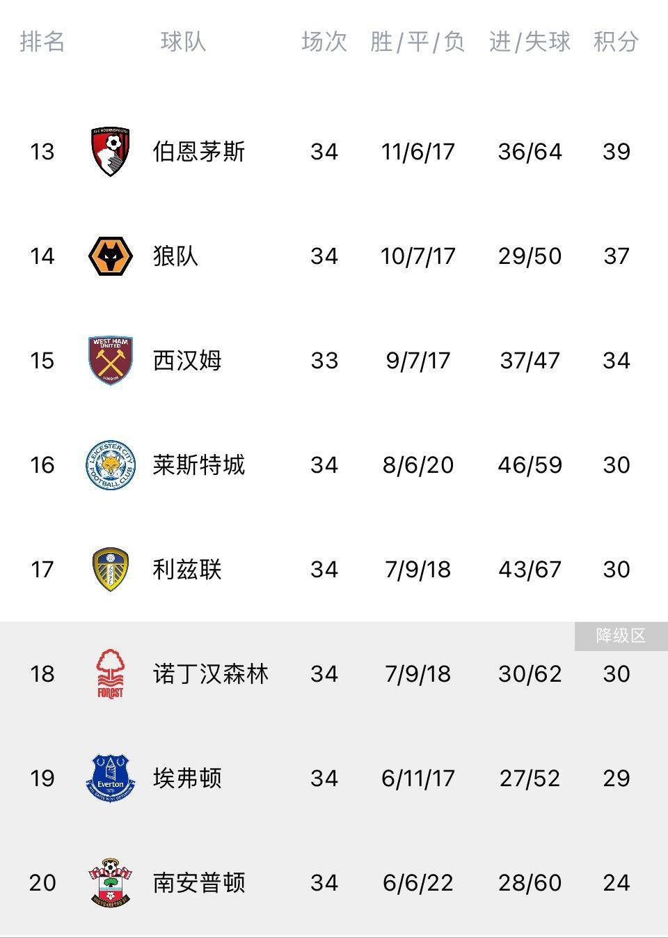 最终，富勒姆3-2击败狼队，终结联赛4轮不胜。